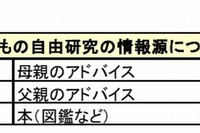 夏休みの自由研究、親の助言を参考にする子どもが半数以上 画像