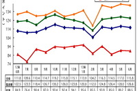マレーシア6月の鉱工業生産、前年同月比3.3％の上昇に　 画像