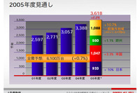 【日産バリューアップ ! 】06年3月期は利益微増 画像