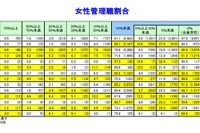 女性管理職の割合10％未満が8割以上、大企業の登用比率低い…帝国データバンク 画像