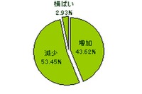 上場製造業の従業員数、自動車・電気機器で減少目立つ…東京商工リサーチ 画像