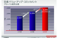 【日産バリューアップ ! 】販売台数目標の内訳…「言いません!!」 画像