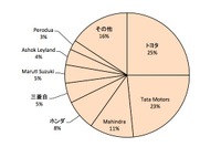 【中田徹の沸騰アジア】輸入車増税でスリランカ市場低迷、インド企業が“光り輝く島”への進出模索 画像