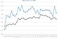 ガソリン価格、レギュラー160.2円…前週から横ばい、高値続く 画像