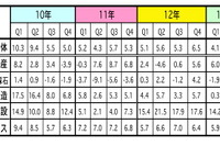 マレーシア 4-6月のGDP、4.3%成長に…製造や鉱業の回復、堅調な建設が貢献 画像