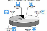 2013年度の業界天気、自動車製造分野は「晴れ」…帝国データバンク 画像