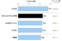 セールス満足度、量販ブランドでMINIが初のトップ…JDパワー 画像
