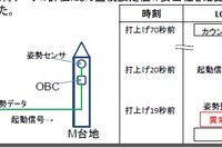 JAXA、イプシロンロケット試験機打上げ中止の原因「0.07秒のズレ」 画像