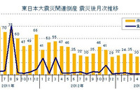 東日本大震災関連倒産、16か月連続マイナスの17件…8月 東京商工リサーチ 画像