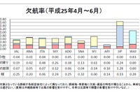 日系主要航空会社の遅延率0.7ポイント悪化…2013年4-6月期 画像