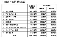 ダイレクト自動車保険9社、13年4～6月期決算発表…マーケット拡大が続く 画像