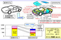 NEDO、軽量化を加速する炭素繊維強化熱可塑性プラスチックスを開発 画像