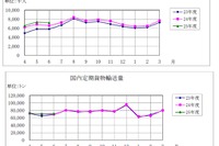 航空輸送統計、国際線旅客輸送人数が2.4%増、中国・韓国は低迷…6月 画像