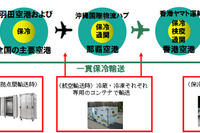 ヤマト運輸、「国際クール宅急便」開始…日本～香港間で翌日配達 画像