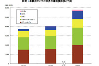 先進運転支援システム向けセンサの世界市場、2020年には4倍に拡大…矢野経済調べ 画像