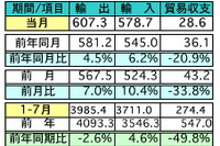 マレーシア7月の輸出、前年同月比4.5％増加、対日輸出は7.1％増に 画像