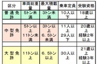 警察庁、中型免許見直し、近く有識者検討会設置 画像