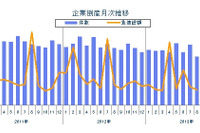 8月の企業倒産件数は819件、21年11か月ぶりの低水準…東京商工リサーチ 画像