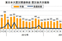 東日本大震災関連倒産、累積件数は1277件…9月6日現在 東京商工リサーチ 画像
