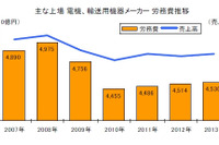 輸送用機器メーカーの労務費、3年連続で増加…東京商工リサーチ 画像
