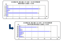 想定為替レート、最多は1ドル95円・1ユーロ125円…東京商工リサーチ調べ 画像