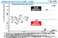 国管理24空港の収支試算、航空系事業赤字は15空港…2011年度 画像