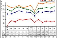 マレーシア7月の鉱工業生産、前年同月比で7.6%上昇 製造は5.4%アップ 画像