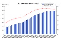 自家用乗用車の世帯あたり普及台数、1.083台で2年連続プラス 画像