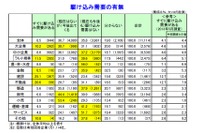 消費税引き上げの影響、企業業績に「悪影響」半数以上 画像