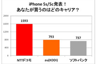 ドコモ“倍返し”、iPhone緊急アンケート 画像