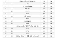 日経リサーチブランド力調査、アップルが初の首位…トヨタ自動車も上昇 画像