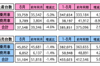 マレーシア8月の自動車販売、前年同月比は1.4%減 画像