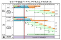 JAXA、今後10年間で中型クラスを3回程度打上げ、イプシロンクラスは2年に1回 画像