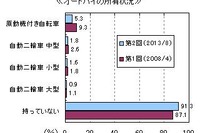 オートバイ所有に「興味ある」2割弱…マイボイスコム調べ 画像