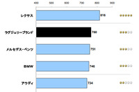 自動車サービス満足度、ラグジュアリーブランドでレクサスが7年連続トップ…JDパワー 画像