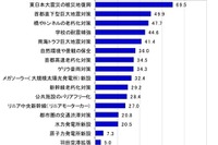 震災復興、地震対策、リニア…学生に聞く建築・建設業界 画像