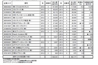 帝国データバンクの航空会社18社経営状況調査、全体の8割以上が増収…2012年度 画像