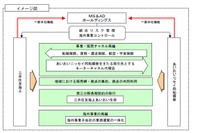 MS＆AD、自動車系チャンネルはあいおいニッセイ同和に集約へ 画像