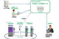 日立ソリューションズ、EV充電インフラ管理で現金精算対応 画像