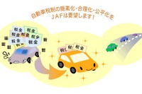 自動車重量税「廃止すべき」9割以上…JAF調べ 画像