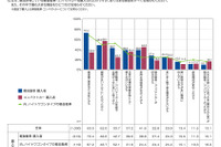 軽自動車、軽以外からの乗り換えが4割 画像