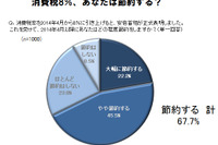 増税前に買いたいものランキング、トップは家電、2位はクルマ・バイク 画像