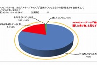 キャンピングカーユーザー、6割弱が「就寝機能が趣味の実現に適している」と評価 画像
