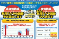 日本自動車タイヤ協会、「冬の安全ドライブ事前注意報」発行 画像
