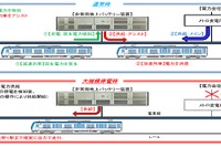 東京メトロ、非常用地上バッテリー装置の走行実験を実施…2014年1月から 画像