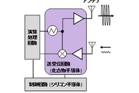 車載レーダーなど、ミリ波送受信機用の低雑音な信号生成回路技術を開発…富士通 画像
