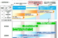 2020年代初頭に高速道路での自動運転システムを実現へ…国交省検討会 画像