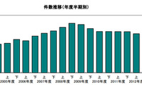 2013年度上半期の企業倒産件数、4年連続のマイナス…帝国データバンク 画像