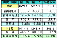 8月の輸出、前年同月比12.4%増加 輸入は14.1%増 画像