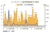 法令違反や粉飾などコンプライアンス違反による倒産が急増…2013年度上半期 画像